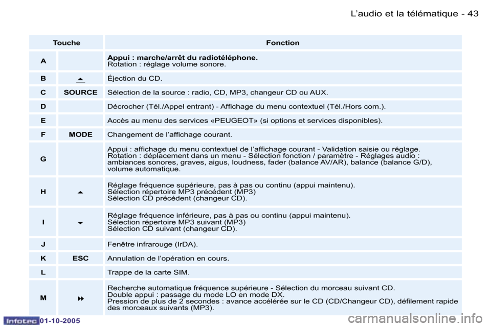 Peugeot 206 SW 2005.5  Manuel du propriétaire (in French) �4�3
�-�L�’�a�u�d�i�o� �e�t� �l�a� �t�é�l�é�m�a�t�i�q�u�e
�0�1�-�1�0�-�2�0�0�5
�T�o�u�c�h�e
�F�o�n�c�t�i�o�n
�A �A�p�p�u�i� �:� �m�a�r�c�h�e�/�a�r�r�ê�t� �d�u� �r�a�d�i�o�t�é�l�é�p�h�o�n�e�. 
�