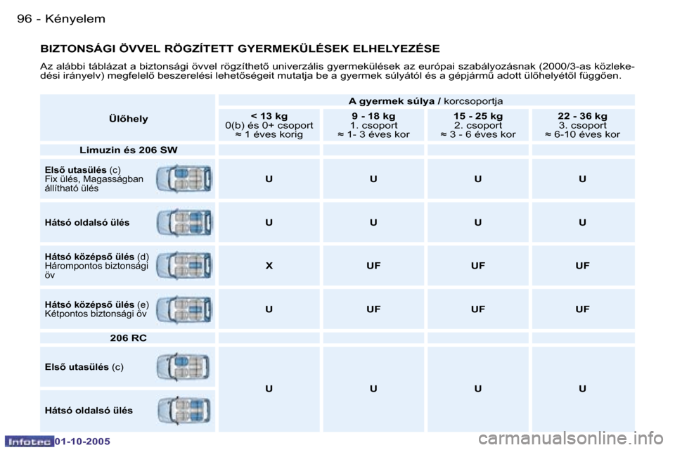 Peugeot 206 SW 2005.5  Kezelési útmutató (in Hungarian) �K�é�n�y�e�l�e�m
�9�6 �-
�0�1�-�1�0�-�2�0�0�5
�9�7
�K�é�n�y�e�l�e�m
�-
�0�1�-�1�0�-�2�0�0�5
�B�I�Z�T�O�N�S�Á�G�I� �Ö�V�V�E�L� �R�Ö�G�Z�Í�T�E�T�T� �G�Y�E�R�M�E�K�Ü�L�É�S�E�K� �E�L�H�E�L�Y�E�Z�