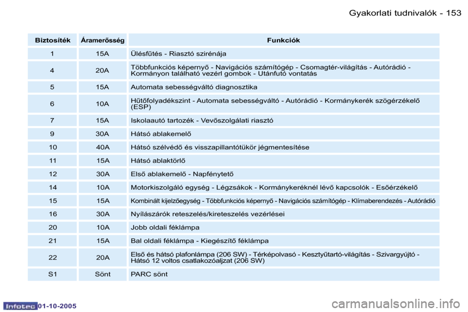 Peugeot 206 SW 2005.5  Kezelési útmutató (in Hungarian) �G�y�a�k�o�r�l�a�t�i� �t�u�d�n�i�v�a�l�ó�k�1�5�2 �-
�0�1�-�1�0�-�2�0�0�5
�1�5�3�G�y�a�k�o�r�l�a�t�i� �t�u�d�n�i�v�a�l�ó�k�-
�0�1�-�1�0�-�2�0�0�5
�B�i�z�t�o�s�í�t�é�k�Á�r�a�m�e�r5�s�s�é�g�F�u�n�