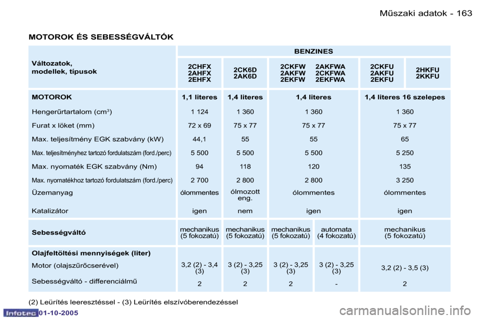 Peugeot 206 SW 2005.5  Kezelési útmutató (in Hungarian) �1�6�3�MC�s�z�a�k�i� �a�d�a�t�o�k�-
�0�1�-�1�0�-�2�0�0�5
�V�á�l�t�o�z�a�t�o�k�, 
�m�o�d�e�l�l�e�k�,� �t�í�p�u�s�o�k�B�E�N�Z�I�N�E�S�2�C�H�F�X 
�2�A�H�F�X
�2�E�H�F�X �2�C�K�6�D
�2�A�K�6�D �2�C�K�F�W
