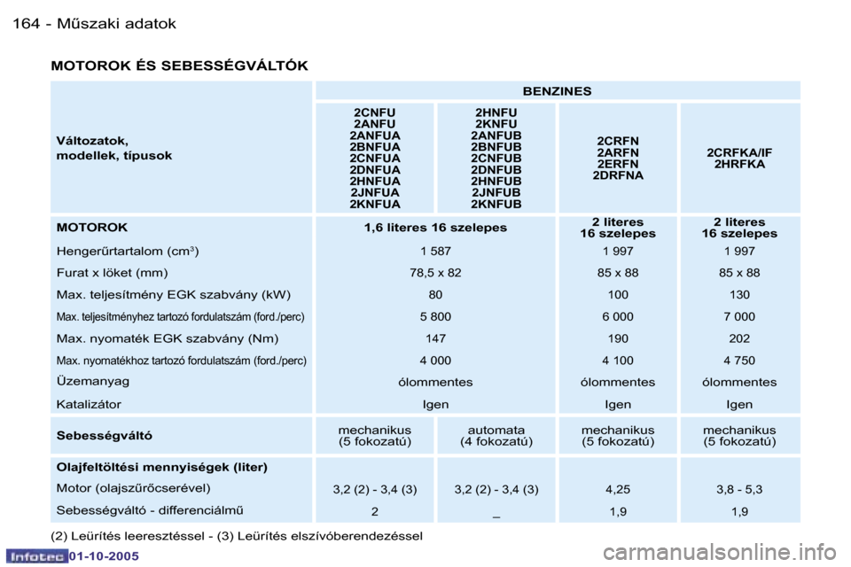 Peugeot 206 SW 2005.5  Kezelési útmutató (in Hungarian) �MC�s�z�a�k�i� �a�d�a�t�o�k�1�6�4 �-
�0�1�-�1�0�-�2�0�0�5
�1�6�5�MC�s�z�a�k�i� �a�d�a�t�o�k�-
�0�1�-�1�0�-�2�0�0�5
�V�á�l�t�o�z�a�t�o�k�, 
�m�o�d�e�l�l�e�k�,� �t�í�p�u�s�o�k�B�E�N�Z�I�N�E�S
�2�C�N