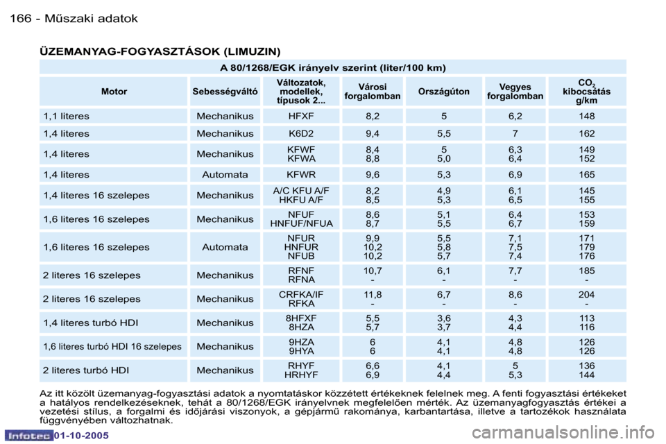 Peugeot 206 SW 2005.5  Kezelési útmutató (in Hungarian) �MC�s�z�a�k�i� �a�d�a�t�o�k�1�6�6 �-
�0�1�-�1�0�-�2�0�0�5
�1�6�7�MC�s�z�a�k�i� �a�d�a�t�o�k�-
�0�1�-�1�0�-�2�0�0�5
�Ü�Z�E�M�A�N�Y�A�G�-�F�O�G�Y�A�S�Z�T�Á�S�O�K� �(�L�I�M�U�Z�I�N�)
�A� �8�0�/�1�2�6
