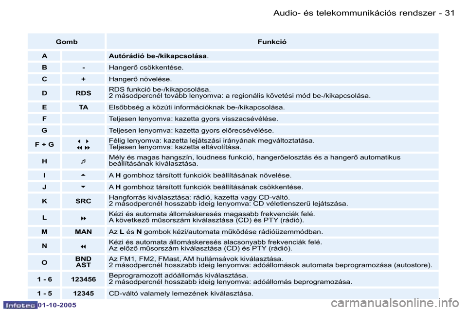 Peugeot 206 SW 2005.5  Kezelési útmutató (in Hungarian) �A�u�d�i�o�-� �é�s� �t�e�l�e�k�o�m�m�u�n�i�k�á�c�i�ó�s� �r�e�n�d�s�z�e�r�3�0 �-
�0�1�-�1�0�-�2�0�0�5
�3�1�A�u�d�i�o�-� �é�s� �t�e�l�e�k�o�m�m�u�n�i�k�á�c�i�ó�s� �r�e�n�d�s�z�e�r�-
�0�1�-�1�0�-�2