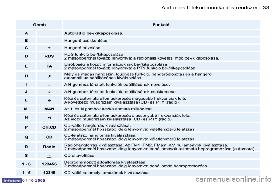 Peugeot 206 SW 2005.5  Kezelési útmutató (in Hungarian) �A�u�d�i�o�-� �é�s� �t�e�l�e�k�o�m�m�u�n�i�k�á�c�i�ó�s� �r�e�n�d�s�z�e�r�3�2 �-
�0�1�-�1�0�-�2�0�0�5
�3�3�A�u�d�i�o�-� �é�s� �t�e�l�e�k�o�m�m�u�n�i�k�á�c�i�ó�s� �r�e�n�d�s�z�e�r�-
�0�1�-�1�0�-�2