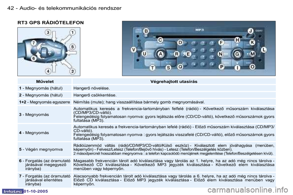 Peugeot 206 SW 2005.5  Kezelési útmutató (in Hungarian) �A�u�d�i�o�-� �é�s� �t�e�l�e�k�o�m�m�u�n�i�k�á�c�i�ó�s� �r�e�n�d�s�z�e�r�4�2 �-
�0�1�-�1�0�-�2�0�0�5
�R�T�3� �G�P�S� �R�Á�D�I�Ó�T�E�L�E�F�O�N
�MC�v�e�l�e�t�V�é�g�r�e�h�a�j�t�o�t�t� �u�t�a�s�í�