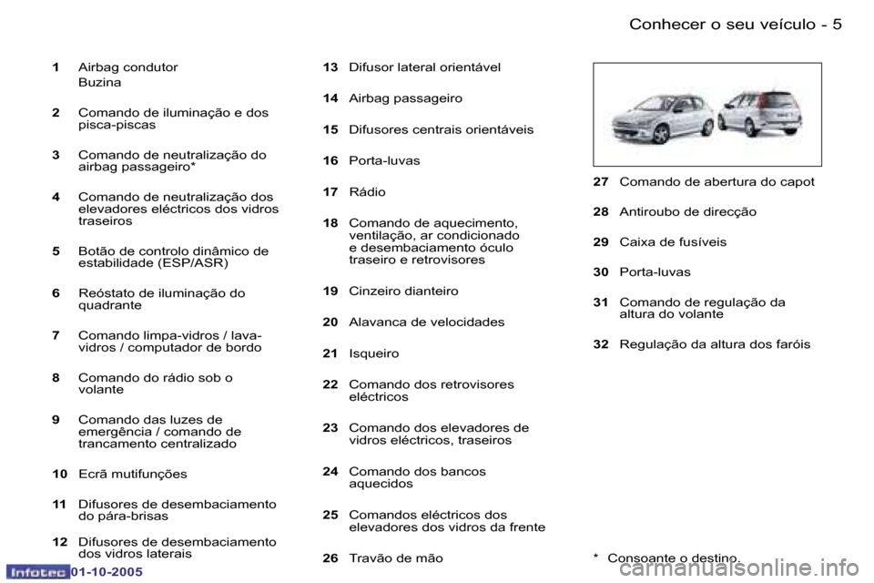 Peugeot 206 SW 2005.5  Manual do proprietário (in Portuguese) �C�o�n�h�e�c�e�r� �o� �s�e�u� �v�e�í�c�u�l�o
�4 �-
�0�1�-�1�0�-�2�0�0�5
�5
�C�o�n�h�e�c�e�r� �o� �s�e�u� �v�e�í�c�u�l�o
�-
�0�1�-�1�0�-�2�0�0�5
�1� �A�i�r�b�a�g� �c�o�n�d�u�t�o�r
�  �B�u�z�i�n�a 
�2