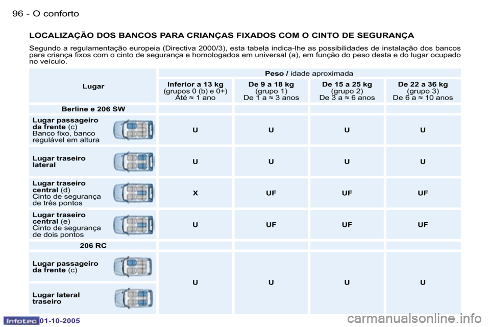 Peugeot 206 SW 2005.5  Manual do proprietário (in Portuguese) �O� �c�o�n�f�o�r�t�o
�9�6 �-
�0�1�-�1�0�-�2�0�0�5
�9�7
�O� �c�o�n�f�o�r�t�o
�-
�0�1�-�1�0�-�2�0�0�5
�L�O�C�A�L�I�Z�A�Ç�Ã�O� �D�O�S� �B�A�N�C�O�S� �P�A�R�A� �C�R�I�A�N�Ç�A�S� �F�I�X�A�D�O�S� �C�O�M�