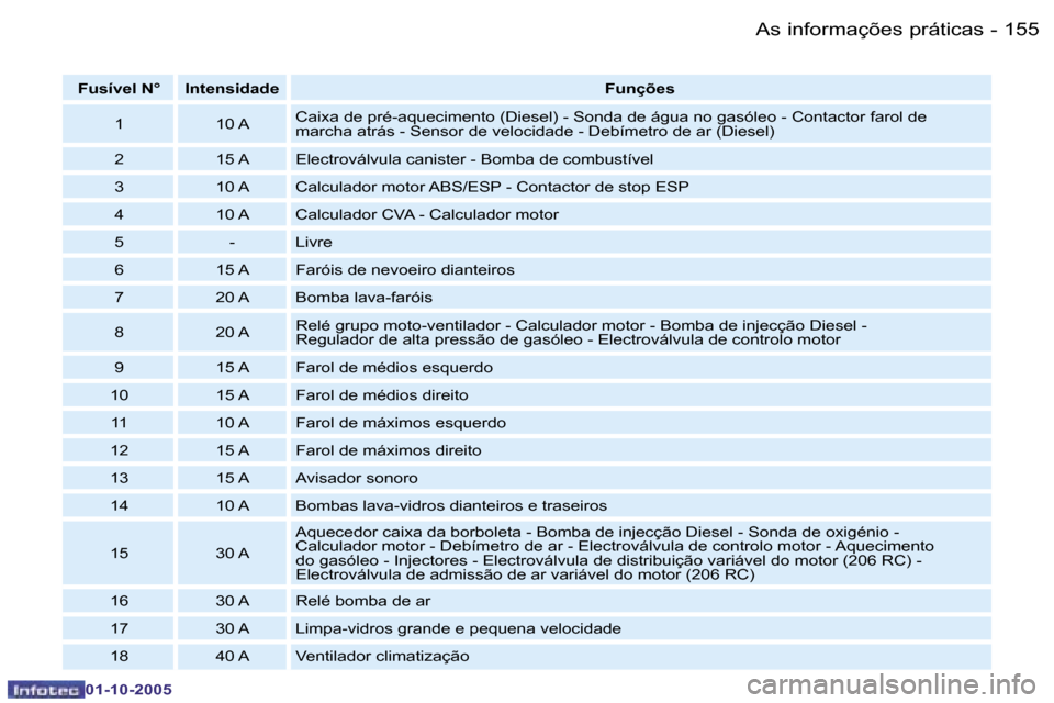 Peugeot 206 SW 2005.5  Manual do proprietário (in Portuguese) �A�s� �i�n�f�o�r�m�a�ç�õ�e�s� �p�r�á�t�i�c�a�s�1�5�4 �-
�0�1�-�1�0�-�2�0�0�5
�1�5�5�A�s� �i�n�f�o�r�m�a�ç�õ�e�s� �p�r�á�t�i�c�a�s�-
�0�1�-�1�0�-�2�0�0�5
�F�u�s�í�v�e�l� �N�° �I�n�t�e�n�s�i�d�a