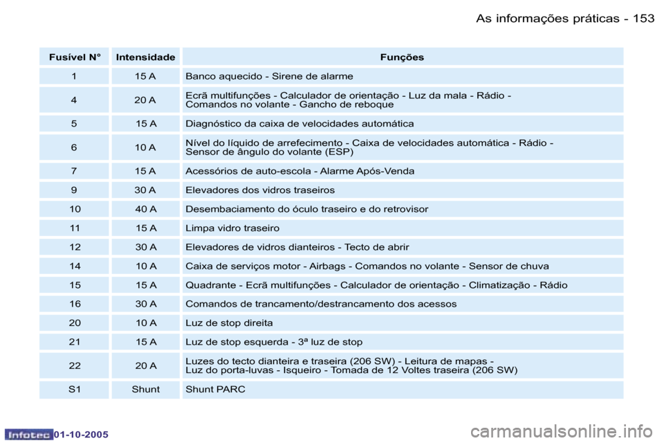 Peugeot 206 SW 2005.5  Manual do proprietário (in Portuguese) �A�s� �i�n�f�o�r�m�a�ç�õ�e�s� �p�r�á�t�i�c�a�s�1�5�2 �-
�0�1�-�1�0�-�2�0�0�5
�1�5�3�A�s� �i�n�f�o�r�m�a�ç�õ�e�s� �p�r�á�t�i�c�a�s�-
�0�1�-�1�0�-�2�0�0�5
�F�u�s�í�v�e�l� �N�° �I�n�t�e�n�s�i�d�a