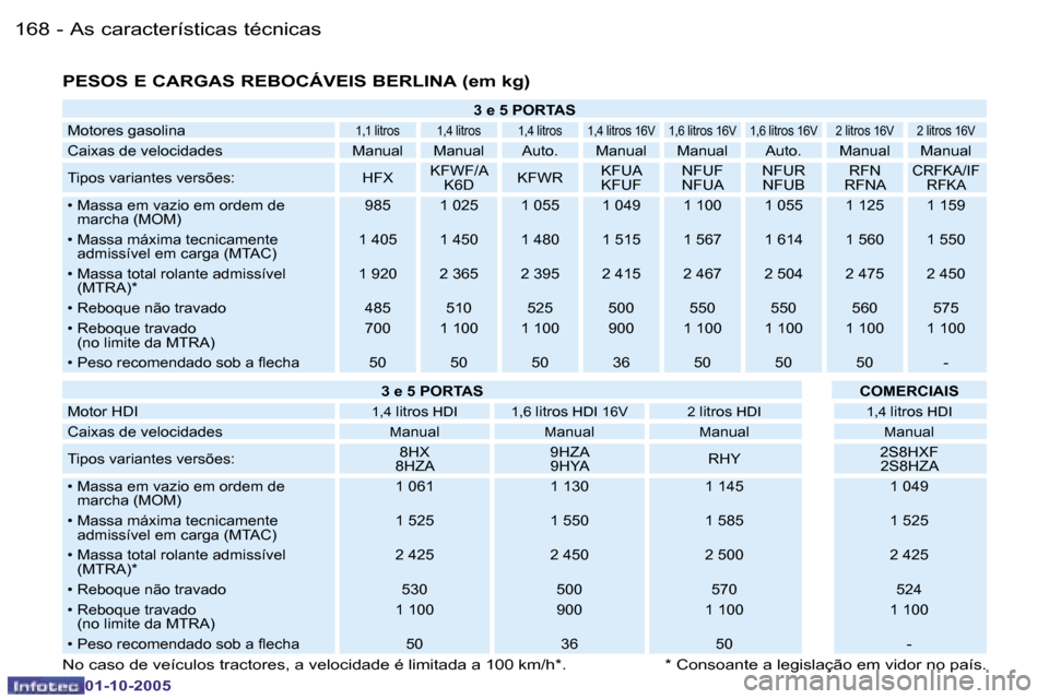 Peugeot 206 SW 2005.5  Manual do proprietário (in Portuguese) �A�s� �c�a�r�a�c�t�e�r�í�s�t�i�c�a�s� �t�é�c�n�i�c�a�s�1�6�8 �-
�0�1�-�1�0�-�2�0�0�5
�1�6�9�A�s� �c�a�r�a�c�t�e�r�í�s�t�i�c�a�s� �t�é�c�n�i�c�a�s�-
�0�1�-�1�0�-�2�0�0�5
�P�E�S�O�S� �E� �C�A�R�G�A�