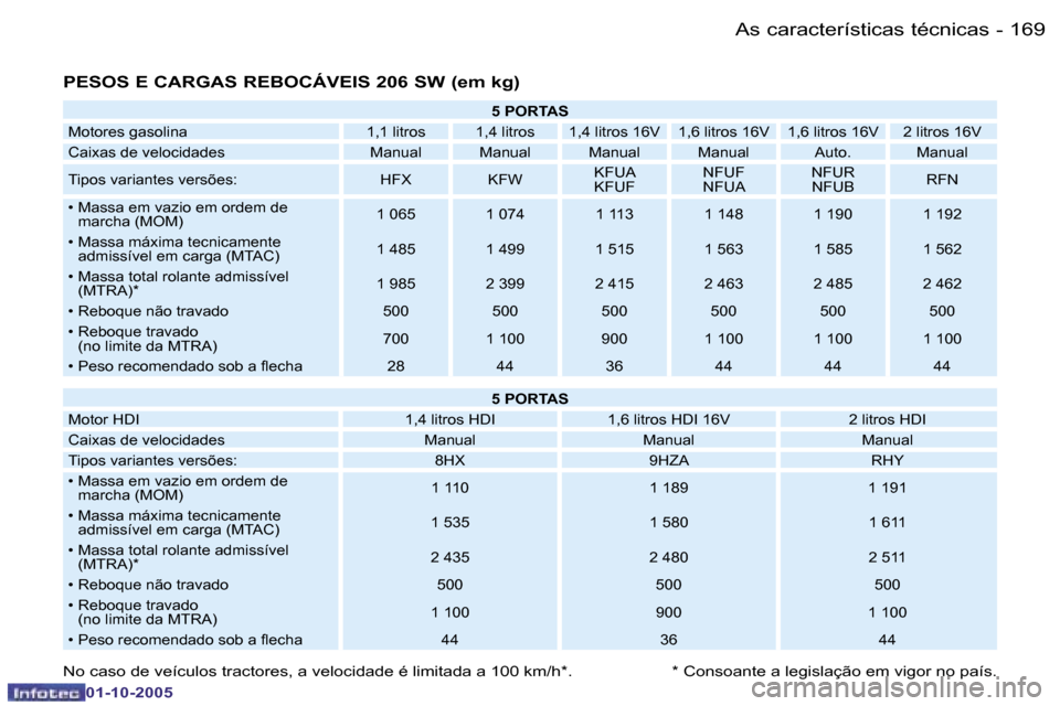 Peugeot 206 SW 2005.5  Manual do proprietário (in Portuguese) �A�s� �c�a�r�a�c�t�e�r�í�s�t�i�c�a�s� �t�é�c�n�i�c�a�s�1�6�8 �-
�0�1�-�1�0�-�2�0�0�5
�1�6�9�A�s� �c�a�r�a�c�t�e�r�í�s�t�i�c�a�s� �t�é�c�n�i�c�a�s�-
�0�1�-�1�0�-�2�0�0�5
�P�E�S�O�S� �E� �C�A�R�G�A�