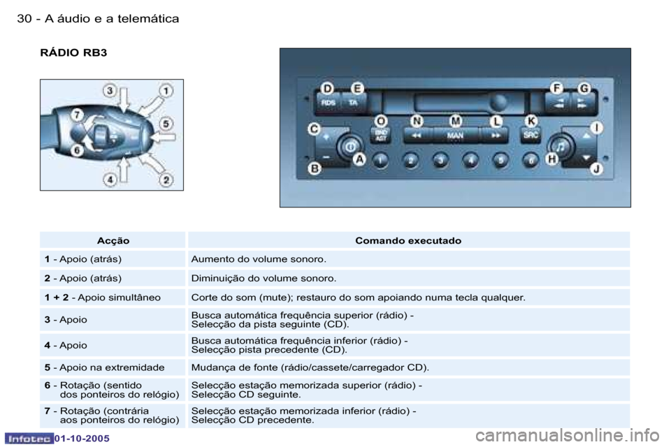 Peugeot 206 SW 2005.5  Manual do proprietário (in Portuguese) �A� �á�u�d�i�o� �e� �a� �t�e�l�e�m�á�t�i�c�a�3�0 �-
�0�1�-�1�0�-�2�0�0�5
�3�1�A� �á�u�d�i�o� �e� �a� �t�e�l�e�m�á�t�i�c�a�-
�0�1�-�1�0�-�2�0�0�5
�R�Á�D�I�O� �R�B�3
�A�c�ç�ã�o�C�o�m�a�n�d�o� �e�