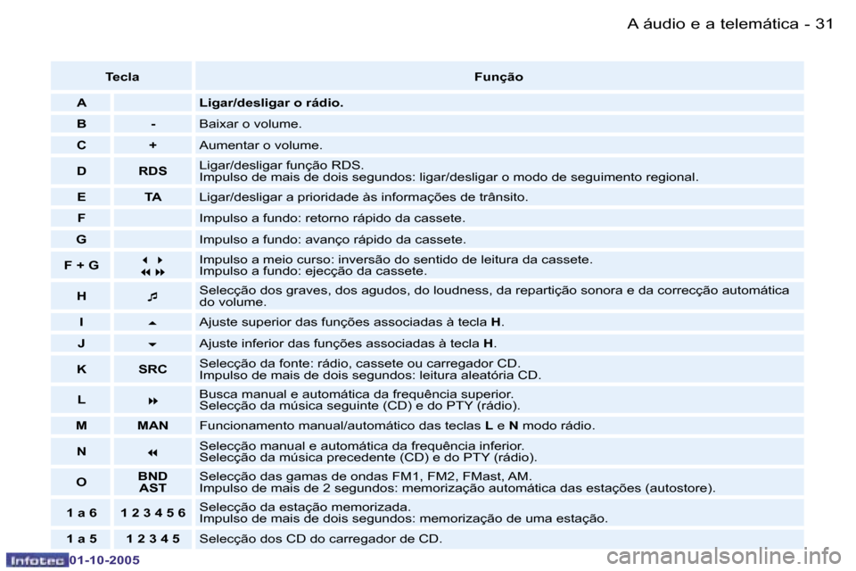 Peugeot 206 SW 2005.5  Manual do proprietário (in Portuguese) �A� �á�u�d�i�o� �e� �a� �t�e�l�e�m�á�t�i�c�a�3�0 �-
�0�1�-�1�0�-�2�0�0�5
�3�1�A� �á�u�d�i�o� �e� �a� �t�e�l�e�m�á�t�i�c�a�-
�0�1�-�1�0�-�2�0�0�5
�T�e�c�l�a�F�u�n�ç�ã�o
�A �L�i�g�a�r�/�d�e�s�l�i�