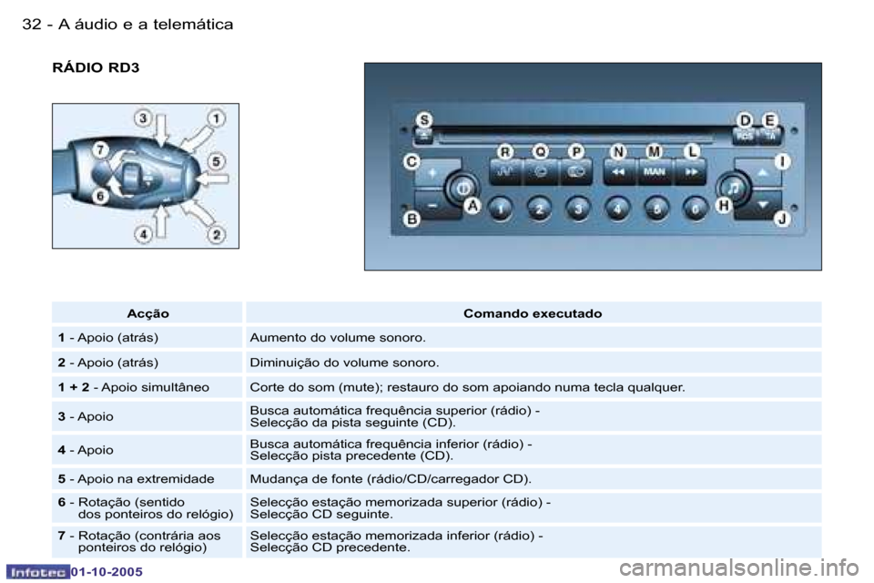 Peugeot 206 SW 2005.5  Manual do proprietário (in Portuguese) �A� �á�u�d�i�o� �e� �a� �t�e�l�e�m�á�t�i�c�a�3�2 �-
�0�1�-�1�0�-�2�0�0�5
�3�3�A� �á�u�d�i�o� �e� �a� �t�e�l�e�m�á�t�i�c�a�-
�0�1�-�1�0�-�2�0�0�5
�R�Á�D�I�O� �R�D�3
�A�c�ç�ã�o�C�o�m�a�n�d�o� �e�