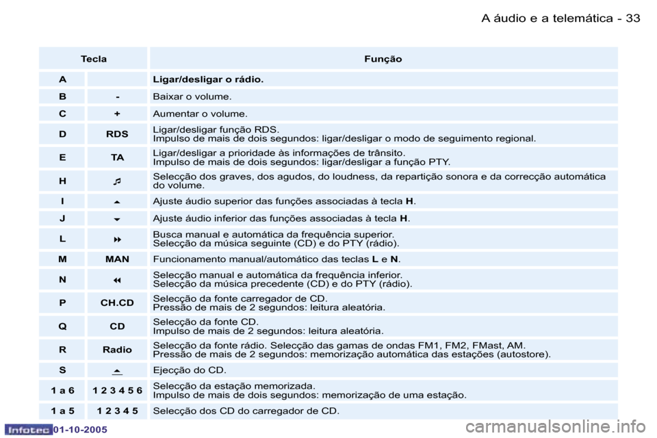 Peugeot 206 SW 2005.5  Manual do proprietário (in Portuguese) �A� �á�u�d�i�o� �e� �a� �t�e�l�e�m�á�t�i�c�a�3�2 �-
�0�1�-�1�0�-�2�0�0�5
�3�3�A� �á�u�d�i�o� �e� �a� �t�e�l�e�m�á�t�i�c�a�-
�0�1�-�1�0�-�2�0�0�5
�T�e�c�l�a�F�u�n�ç�ã�o
�A �L�i�g�a�r�/�d�e�s�l�i�