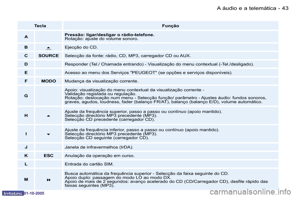 Peugeot 206 SW 2005.5  Manual do proprietário (in Portuguese) �4�3
�-�A� �á�u�d�i�o� �e� �a� �t�e�l�e�m�á�t�i�c�a
�0�1�-�1�0�-�2�0�0�5
�T�e�c�l�a
�F�u�n�ç�ã�o
�A �P�r�e�s�s�ã�o�:� �l�i�g�a�r�/�d�e�s�l�i�g�a�r� �o� �r�á�d�i�o�-�t�e�l�e�f�o�n�e�. 
�R�o�t�a�