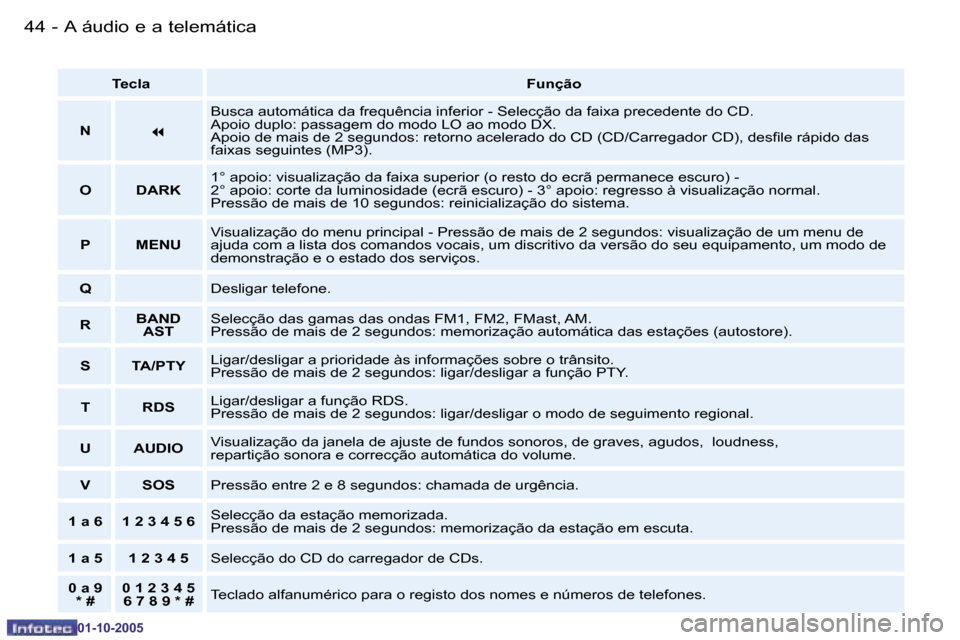 Peugeot 206 SW 2005.5  Manual do proprietário (in Portuguese) �4�4 �-�A� �á�u�d�i�o� �e� �a� �t�e�l�e�m�á�t�i�c�a
�0�1�-�1�0�-�2�0�0�5
�4�5
�-�A� �á�u�d�i�o� �e� �a� �t�e�l�e�m�á�t�i�c�a
�0�1�-�1�0�-�2�0�0�5
�T�e�c�l�a
�F�u�n�ç�ã�o
�N
�7
�B�u�s�c�a� �a�u�t