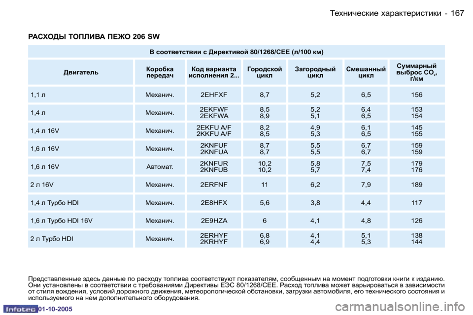 Peugeot 206 SW 2005.5  Инструкция по эксплуатации (in Russian) L_ogbq_kdb_� oZjZdl_jbklbdb
�1�6�6 �-
�0�1�-�1�0�-�2�0�0�5
�1�6�7
L_ogbq_kdb_� oZjZdl_jbklbdb
�-
�0�1�-�1�0�-�2�0�0�5
JWKOH>U� LHIEBYW� 