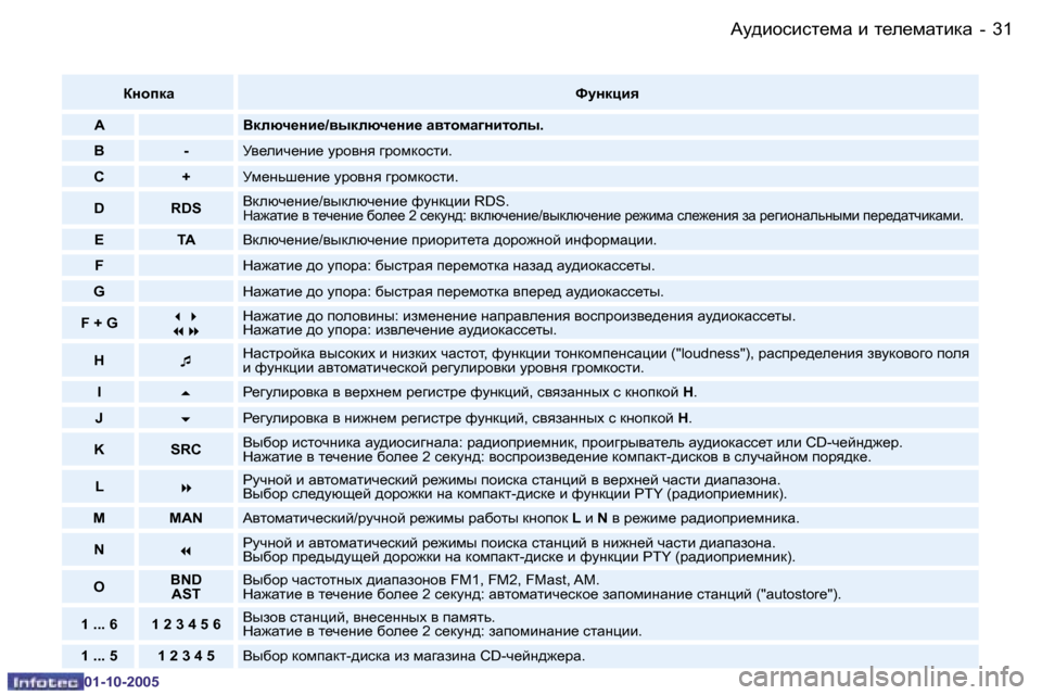 Peugeot 206 SW 2005.5  Инструкция по эксплуатации (in Russian) Wm^bhkbkl_fZ� b� l_e_fZlbdZ
�3�0 �-
�0�1�-�1�0�-�2�0�0�5
�3�1
Wm^bhkbkl_fZ� b� l_e_fZlbdZ
�-
�0�1�-�1�0�-�2�0�0�5
aghidZ Nmgdpby
�AYdexq