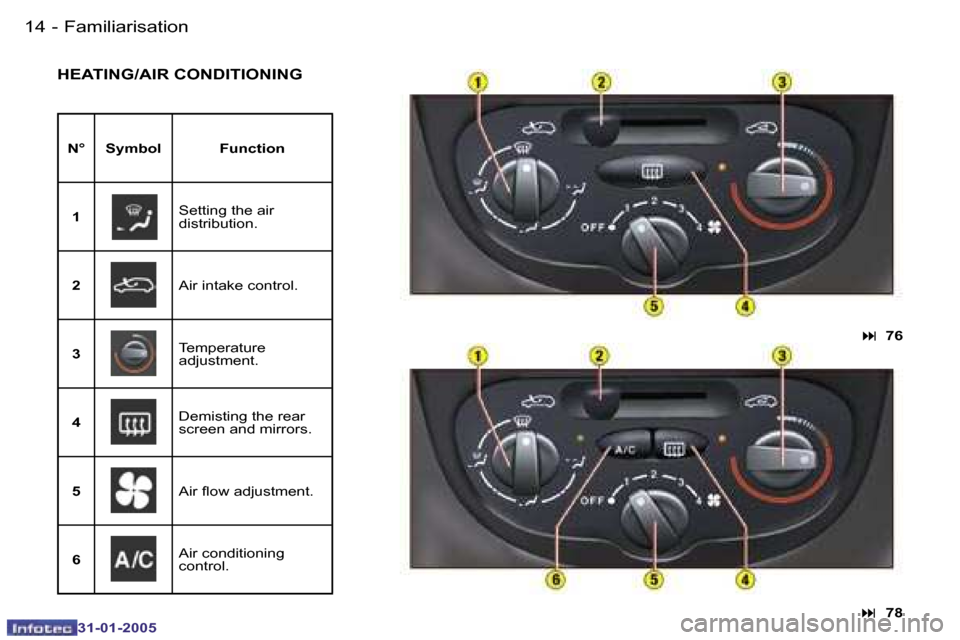 Peugeot 206 SW 2004.5 User Guide �1�4 �-
�3�1�-�0�1�-�2�0�0�5
�1�5
�-
�3�1�-�0�1�-�2�0�0�5
�H�E�A�T�I�N�G�/�A�I�R� �C�O�N�D�I�T�I�O�N�I�N�G
�N�° �S�y�m�b�o�l �F�u�n�c�t�i�o�n
�1 �S�e�t�t�i�n�g� �t�h�e� �a�i�r�  
�d�i�s�t�r�i�b�u�t�i