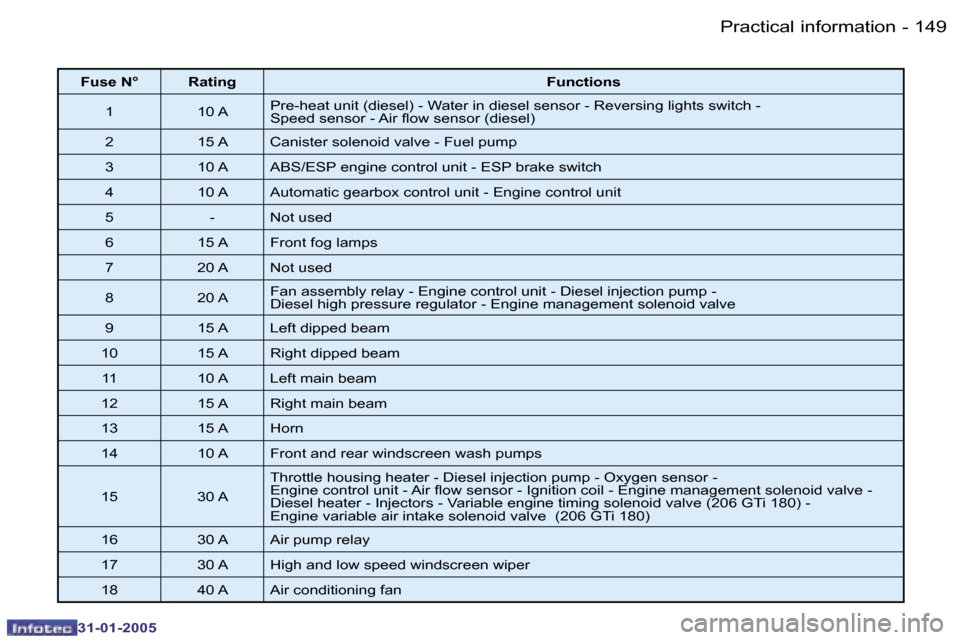 Peugeot 206 SW 2004.5  Owners Manual �1�4�8 �-
�3�1�-�0�1�-�2�0�0�5
�1�4�9
�-
�3�1�-�0�1�-�2�0�0�5
�F�u�s�e� �N�° �R�a�t�i�n�g �F�u�n�c�t�i�o�n�s
�1 �1�0� �A �P�r�e�-�h�e�a�t� �u�n�i�t� �(�d�i�e�s�e�l�)� �-� �W�a�t�e�r� �i�n� �d�i�e�s�e