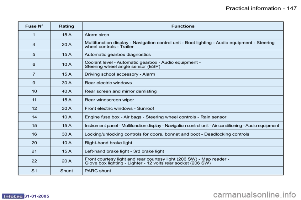 Peugeot 206 SW 2004.5  Owners Manual �1�4�6 �-
�3�1�-�0�1�-�2�0�0�5
�1�4�7
�-
�3�1�-�0�1�-�2�0�0�5
�F�u�s�e� �N�° �R�a�t�i�n�g �F�u�n�c�t�i�o�n�s
�1 �1�5� �A �A�l�a�r�m� �s�i�r�e�n 
�4 �2�0� �A �M�u�l�t�i�f�u�n�c�t�i�o�n� �d�i�s�p�l�a�y