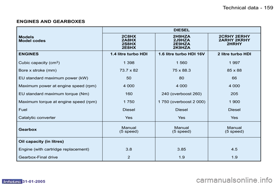 Peugeot 206 SW 2004.5  Owners Manual �1�5�8 �-
�3�1�-�0�1�-�2�0�0�5
�1�5�9
�-
�3�1�-�0�1�-�2�0�0�5
�E�N�G�I�N�E�S� �A�N�D� �G�E�A�R�B�O�X�E�S
�M�o�d�e�l�s 
�M�o�d�e�l� �c�o�d�e�s �D�I�E�S�E�L
�2�C�8�H�X
�2�A�8�H�X �2�S�8�H�X
�2�E�8�H�X �
