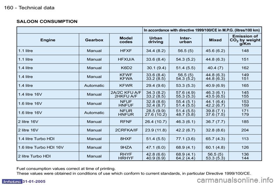 Peugeot 206 SW 2004.5  Owners Manual �1�6�0 �-
�3�1�-�0�1�-�2�0�0�5
�1�6�1
�-
�3�1�-�0�1�-�2�0�0�5
�S�A�L�O�O�N� �C�O�N�S�U�M�P�T�I�O�N
�I�n� �a�c�c�o�r�d�a�n�c�e� �w�i�t�h� �d�i�r�e�c�t�i�v�e� �1�9�9�9�/�1�0�0�/�C�E� �i�n� �M�.�P�.�G�.�