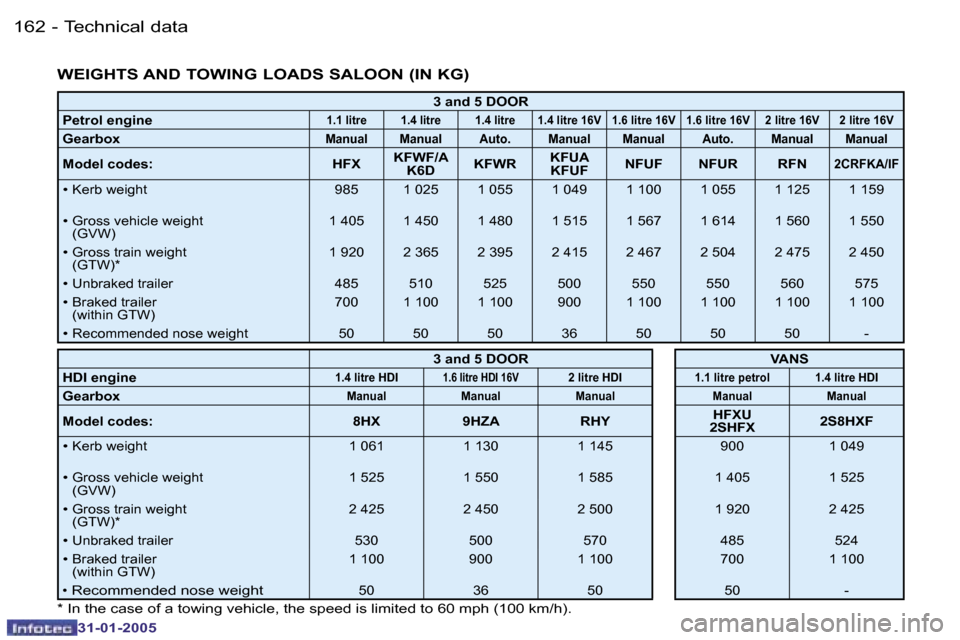 Peugeot 206 SW 2004.5  Owners Manual �1�6�2 �-
�3�1�-�0�1�-�2�0�0�5
�1�6�3
�-
�3�1�-�0�1�-�2�0�0�5
�W�E�I�G�H�T�S� �A�N�D� �T�O�W�I�N�G� �L�O�A�D�S� �S�A�L�O�O�N� �(�I�N� �K�G�)
�3� �a�n�d� �5� �D�O�O�R
�P�e�t�r�o�l� �e�n�g�i�n�e
�1�.�1�