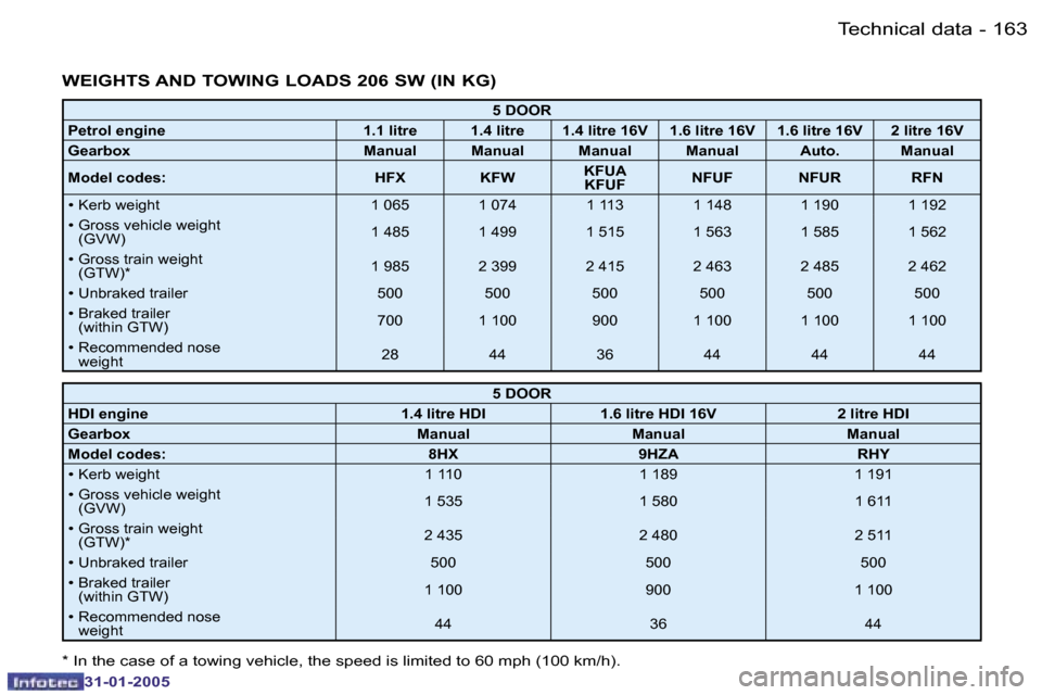 Peugeot 206 SW 2004.5  Owners Manual �1�6�2 �-
�3�1�-�0�1�-�2�0�0�5
�1�6�3
�-
�3�1�-�0�1�-�2�0�0�5
�W�E�I�G�H�T�S� �A�N�D� �T�O�W�I�N�G� �L�O�A�D�S� �2�0�6� �S�W� �(�I�N� �K�G�)
�5� �D�O�O�R
�P�e�t�r�o�l� �e�n�g�i�n�e �1�.�1� �l�i�t�r�e 