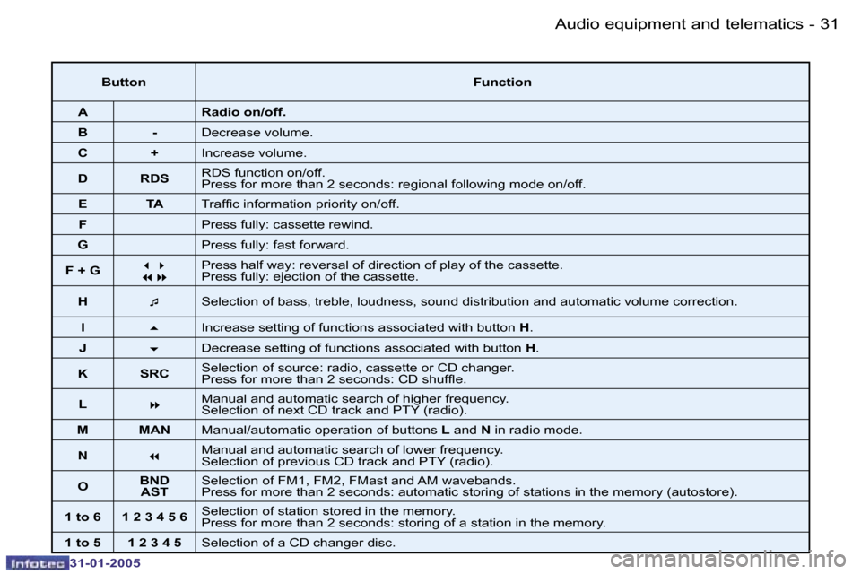 Peugeot 206 SW 2004.5 Owners Guide �3�0 �-
�3�1�-�0�1�-�2�0�0�5
�3�1
�-
�3�1�-�0�1�-�2�0�0�5
�B�u�t�t�o�n �F�u�n�c�t�i�o�n
�A �R�a�d�i�o� �o�n�/�o�f�f�.
�B �- �D�e�c�r�e�a�s�e� �v�o�l�u�m�e�.
�C �+ �I�n�c�r�e�a�s�e� �v�o�l�u�m�e�.
�D �