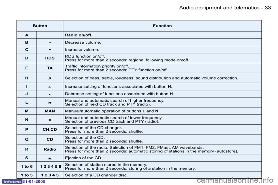 Peugeot 206 SW 2004.5 Service Manual �3�2 �-
�3�1�-�0�1�-�2�0�0�5
�3�3
�-
�3�1�-�0�1�-�2�0�0�5
�B�u�t�t�o�n �F�u�n�c�t�i�o�n
�A �R�a�d�i�o� �o�n�/�o�f�f�.
�B �- �D�e�c�r�e�a�s�e� �v�o�l�u�m�e�.
�C �+ �I�n�c�r�e�a�s�e� �v�o�l�u�m�e�.
�D �