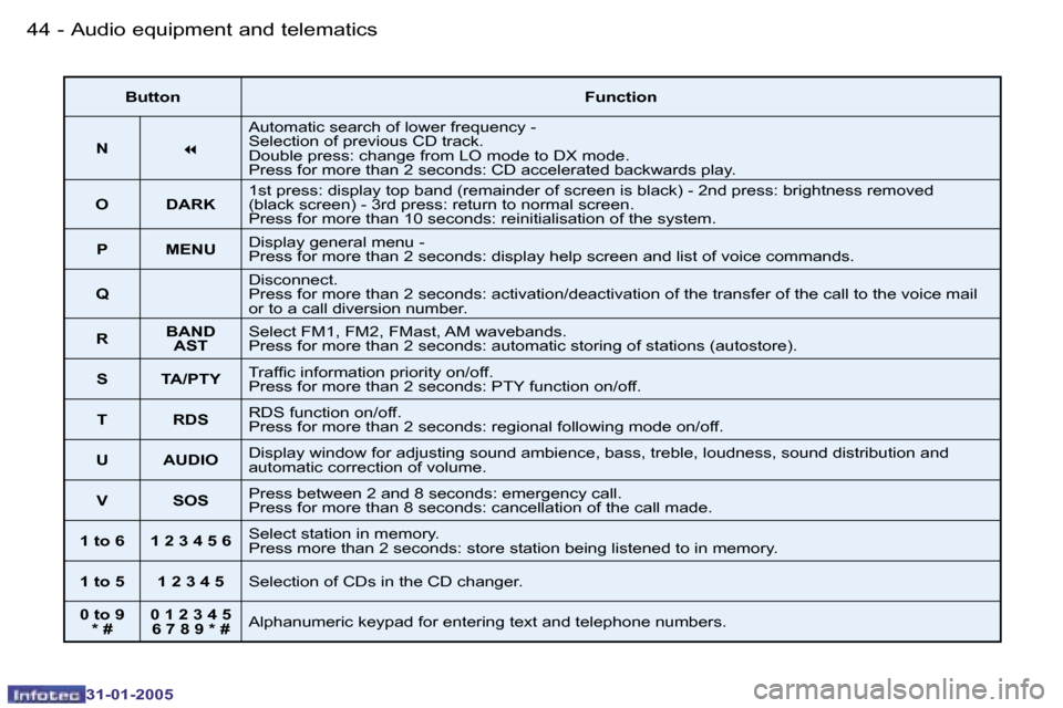 Peugeot 206 SW 2004.5 Service Manual �4�4 �-
�3�1�-�0�1�-�2�0�0�5
�4�5
�-
�3�1�-�0�1�-�2�0�0�5
�B�u�t�t�o�n �F�u�n�c�t�i�o�n
�N �7�A�u�t�o�m�a�t�i�c� �s�e�a�r�c�h� �o�f� �l�o�w�e�r� �f�r�e�q�u�e�n�c�y� �-�  
�S�e�l�e�c�t�i�o�n� �o�f� �p�