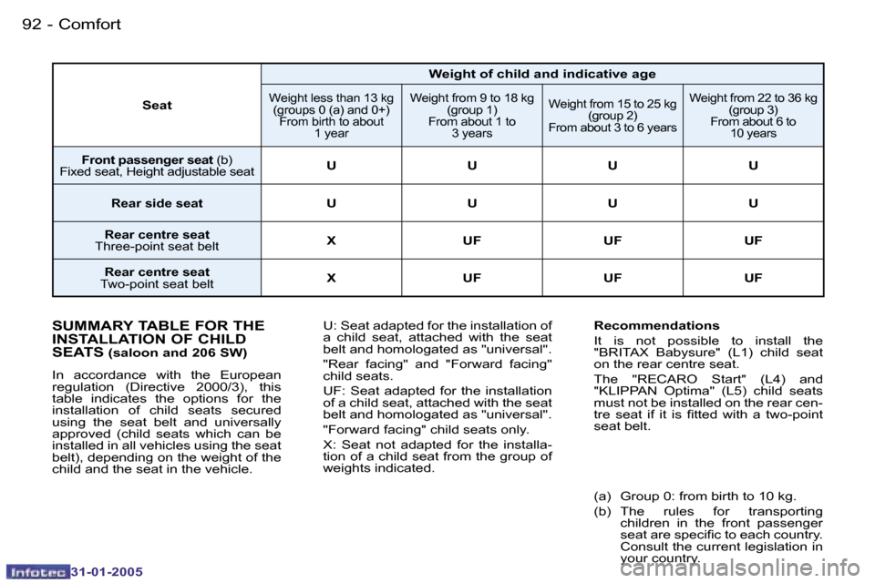 Peugeot 206 SW 2004.5 Owners Manual �9�2 �-
�3�1�-�0�1�-�2�0�0�5
�9�3
�-
�3�1�-�0�1�-�2�0�0�5
�S�U�M�M�A�R�Y� �T�A�B�L�E� �F�O�R� �T�H�E�  
�I�N�S�T�A�L�L�A�T�I�O�N� �O�F� �C�H�I�L�D� 
�S�E�A�T�S
� �(�s�a�l�o�o�n� �a�n�d� �2�0�6� �S�W�)