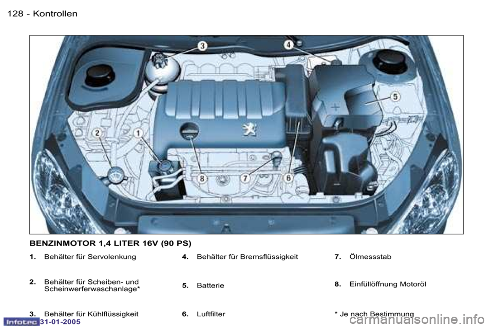 Peugeot 206 SW 2004.5  Betriebsanleitung (in German) �1�2�8 �-
�3�1�-�0�1�-�2�0�0�5
�1�2�9
�-
�3�1�-�0�1�-�2�0�0�5
�1�. � �  �B�e�h�ä�l�t�e�r� �f�ü�r� �S�e�r�v�o�l�e�n�k�u�n�g
�2�. �  �B�e�h�ä�l�t�e�r� �f�ü�r� �S�c�h�e�i�b�e�n�-� �u�n�d� 
�S�c�h�e�i