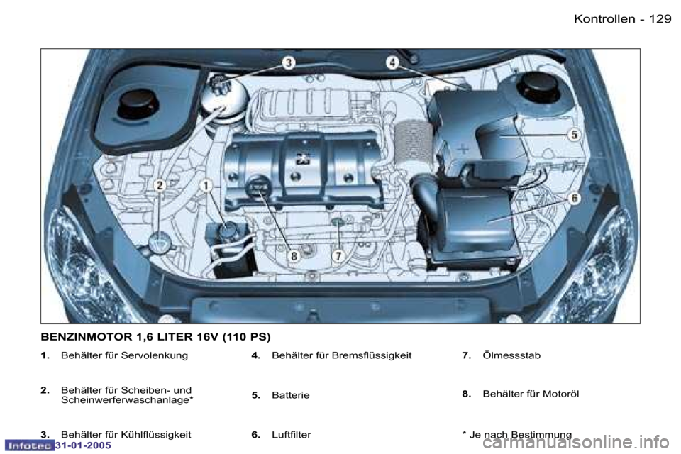 Peugeot 206 SW 2004.5  Betriebsanleitung (in German) �1�2�8 �-
�3�1�-�0�1�-�2�0�0�5
�1�2�9
�-
�3�1�-�0�1�-�2�0�0�5
�1�. � �  �B�e�h�ä�l�t�e�r� �f�ü�r� �S�e�r�v�o�l�e�n�k�u�n�g
�2�. �  �B�e�h�ä�l�t�e�r� �f�ü�r� �S�c�h�e�i�b�e�n�-� �u�n�d� 
�S�c�h�e�i