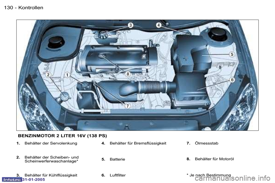 Peugeot 206 SW 2004.5  Betriebsanleitung (in German) �1�3�0 �-
�3�1�-�0�1�-�2�0�0�5
�1�3�1
�-
�3�1�-�0�1�-�2�0�0�5
�1�. �  �B�e�h�ä�l�t�e�r� �d�e�r� �S�e�r�v�o�l�e�n�k�u�n�g
�2�.�  �  �B�e�h�ä�l�t�e�r� �d�e�r� �S�c�h�e�i�b�e�n�-� �u�n�d� 
�S�c�h�e�i�n