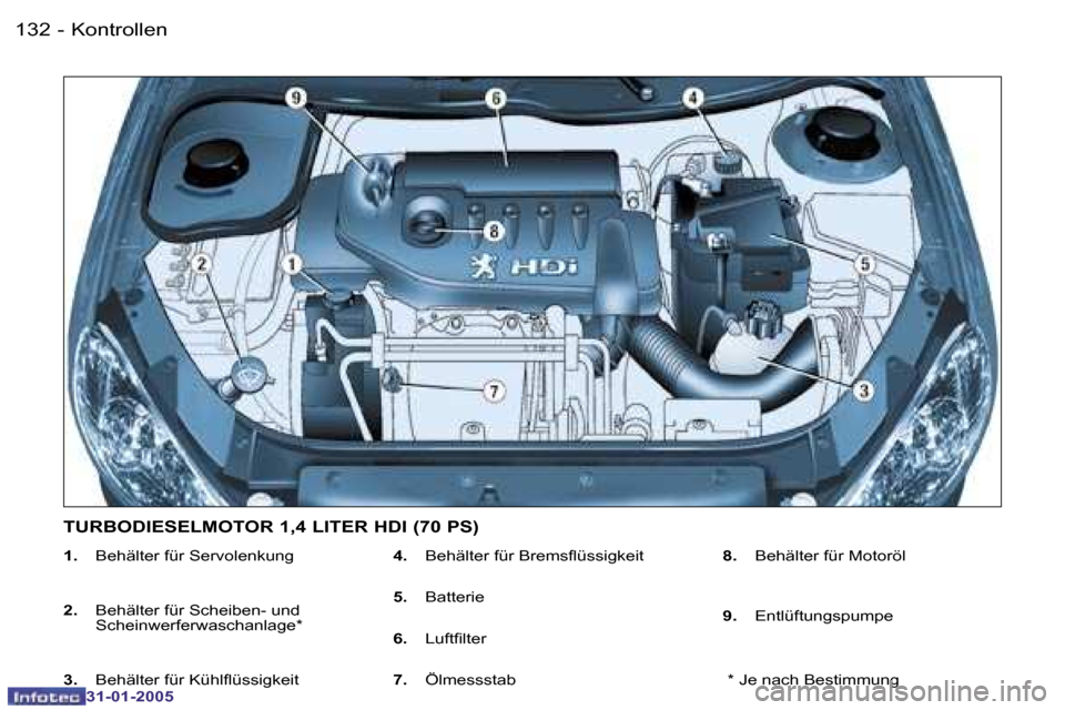 Peugeot 206 SW 2004.5  Betriebsanleitung (in German) �1�3�2 �-
�3�1�-�0�1�-�2�0�0�5
�1�3�3
�-
�3�1�-�0�1�-�2�0�0�5
�1�.�  �B�e�h�ä�l�t�e�r� �f�ü�r� �S�e�r�v�o�l�e�n�k�u�n�g
�2�. �  �B�e�h�ä�l�t�e�r� �f�ü�r� �S�c�h�e�i�b�e�n�-� �u�n�d� 
�S�c�h�e�i�n�