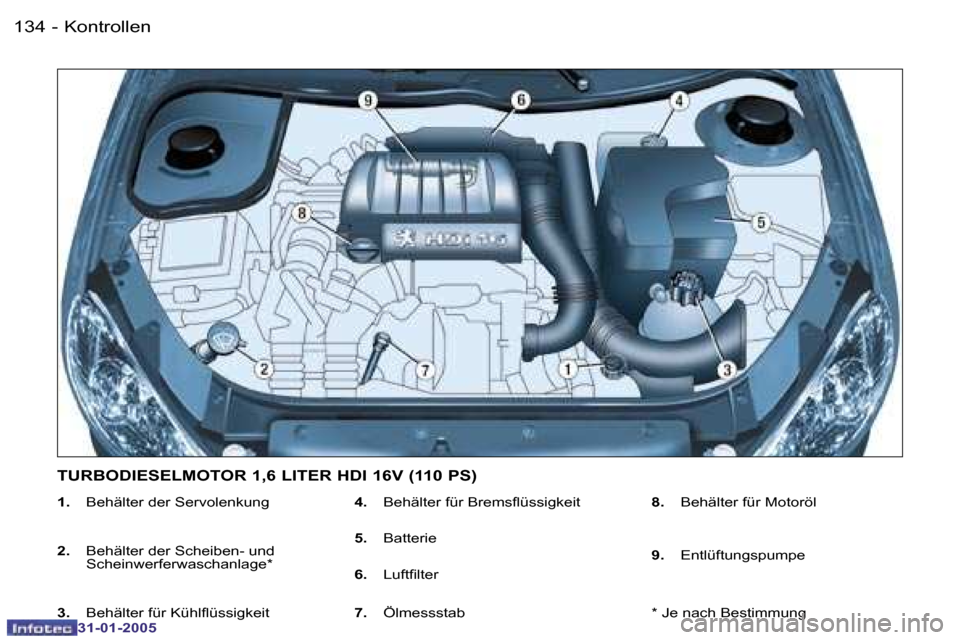 Peugeot 206 SW 2004.5  Betriebsanleitung (in German) �1�3�4 �-
�3�1�-�0�1�-�2�0�0�5
�1�3�5
�-
�3�1�-�0�1�-�2�0�0�5
�1�.�  �B�e�h�ä�l�t�e�r� �d�e�r� �S�e�r�v�o�l�e�n�k�u�n�g
�2�. �  �B�e�h�ä�l�t�e�r� �d�e�r� �S�c�h�e�i�b�e�n�-� �u�n�d� 
�S�c�h�e�i�n�w�