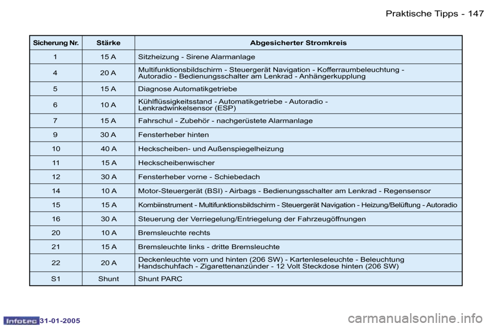 Peugeot 206 SW 2004.5  Betriebsanleitung (in German) �1�4�6 �-
�3�1�-�0�1�-�2�0�0�5
�1�4�7
�-
�3�1�-�0�1�-�2�0�0�5
�S�i�c�h�e�r�u�n�g� �N�r�.�S�t�ä�r�k�e �A�b�g�e�s�i�c�h�e�r�t�e�r� �S�t�r�o�m�k�r�e�i�s
�1 �1�5� �A �S�i�t�z�h�e�i�z�u�n�g� �-� �S�i�r�e�