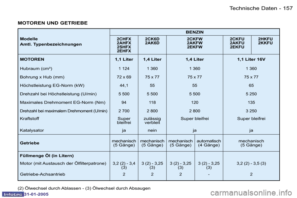 Peugeot 206 SW 2004.5  Betriebsanleitung (in German) �1�5�7
�-
�3�1�-�0�1�-�2�0�0�5
�M�o�d�e�l�l�e 
�A�m�t�l�.� �T�y�p�e�n�b�e�z�e�i�c�h�n�u�n�g�e�n �B�E�N�Z�I�N�2�C�H�F�X 
�2�A�H�F�X
�2�S�H�F�X
�2�E�H�F�X �2�C�K�6�D
�2�A�K�6�D
�2�C�K�F�W
�2�A�K�F�W
�2�