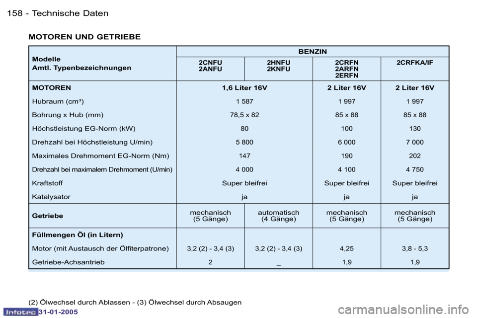 Peugeot 206 SW 2004.5  Betriebsanleitung (in German) �1�5�8 �-
�3�1�-�0�1�-�2�0�0�5
�1�5�9
�-
�3�1�-�0�1�-�2�0�0�5
�M�o�d�e�l�l�e 
�A�m�t�l�.� �T�y�p�e�n�b�e�z�e�i�c�h�n�u�n�g�e�n �B�E�N�Z�I�N�2�C�N�F�U 
�2�A�N�F�U
�2�H�N�F�U
�2�K�N�F�U �2�C�R�F�N
�2�A�