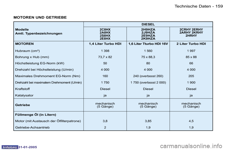 Peugeot 206 SW 2004.5  Betriebsanleitung (in German) �1�5�8 �-
�3�1�-�0�1�-�2�0�0�5
�1�5�9
�-
�3�1�-�0�1�-�2�0�0�5
�M�O�T�O�R�E�N� �U�N�D� �G�E�T�R�I�E�B�E
�M�o�d�e�l�l�e 
�A�m�t�l�.� �T�y�p�e�n�b�e�z�e�i�c�h�n�u�n�g�e�n �D�I�E�S�E�L�2�C�8�H�X 
�2�A�8�H