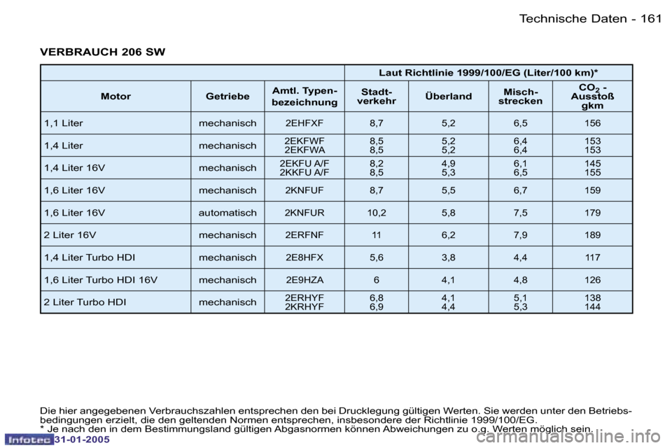 Peugeot 206 SW 2004.5  Betriebsanleitung (in German) �1�6�0 �-
�3�1�-�0�1�-�2�0�0�5
�1�6�1
�-
�3�1�-�0�1�-�2�0�0�5
�V�E�R�B�R�A�U�C�H� �2�0�6� �S�W
�L�a�u�t� �R�i�c�h�t�l�i�n�i�e� �1�9�9�9�/�1�0�0�/�E�G� �(�L�i�t�e�r�/�1�0�0� �k�m�)�*
�M�o�t�o�r �G�e�t�