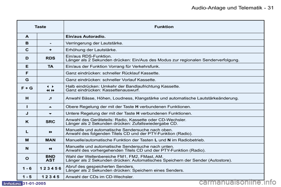 Peugeot 206 SW 2004.5  Betriebsanleitung (in German) �3�0 �-
�3�1�-�0�1�-�2�0�0�5
�3�1
�-
�3�1�-�0�1�-�2�0�0�5
�T�a�s�t�e �F�u�n�k�t�i�o�n
�A �E�i�n�/�a�u�s� �A�u�t�o�r�a�d�i�o�.
�B �- �V�e�r�r�i�n�g�e�r�u�n�g� �d�e�r� �L�a�u�t�s�t�ä�r�k�e�.
�C �+ �E�r