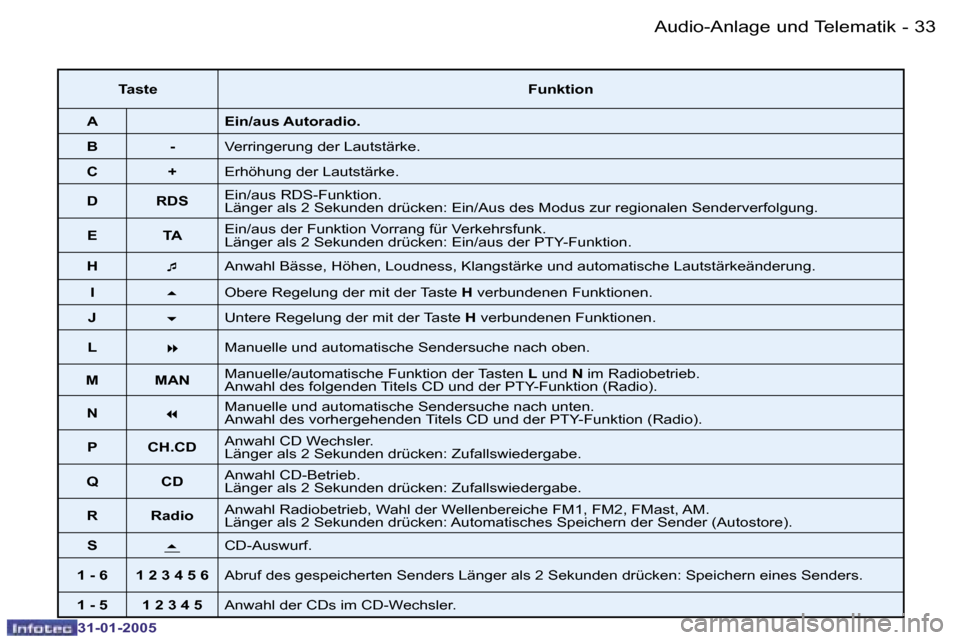 Peugeot 206 SW 2004.5  Betriebsanleitung (in German) �3�2 �-
�3�1�-�0�1�-�2�0�0�5
�3�3
�-
�3�1�-�0�1�-�2�0�0�5
�T�a�s�t�e �F�u�n�k�t�i�o�n
�A �E�i�n�/�a�u�s� �A�u�t�o�r�a�d�i�o�.
�B �- �V�e�r�r�i�n�g�e�r�u�n�g� �d�e�r� �L�a�u�t�s�t�ä�r�k�e�.
�C �+ �E�r