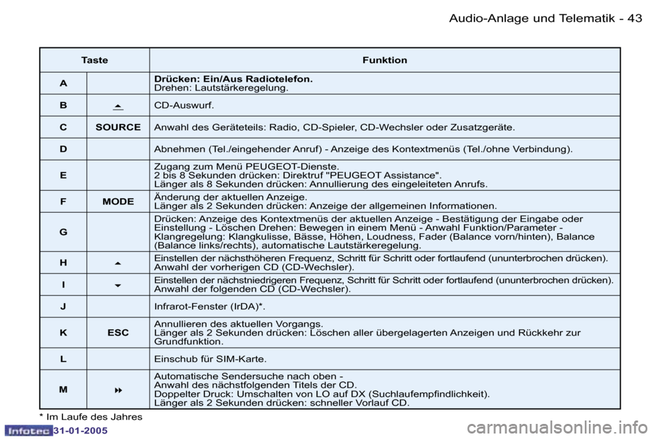 Peugeot 206 SW 2004.5  Betriebsanleitung (in German) �4�2 �-
�3�1�-�0�1�-�2�0�0�5
�4�3
�-
�3�1�-�0�1�-�2�0�0�5
�*� �I�m� �L�a�u�f�e� �d�e�s� �J�a�h�r�e�s
�T�a�s�t�e �F�u�n�k�t�i�o�n
�A �D�r�ü�c�k�e�n�:� �E�i�n�/�A�u�s� �R�a�d�i�o�t�e�l�e�f�o�n�. 
�D�r�