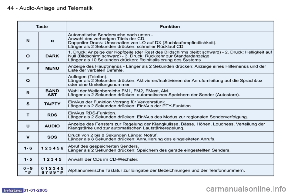 Peugeot 206 SW 2004.5  Betriebsanleitung (in German) �4�4 �-
�3�1�-�0�1�-�2�0�0�5
�4�5
�-
�3�1�-�0�1�-�2�0�0�5
�T�a�s�t�e �F�u�n�k�t�i�o�n
�N �7�A�u�t�o�m�a�t�i�s�c�h�e� �S�e�n�d�e�r�s�u�c�h�e� �n�a�c�h� �u�n�t�e�n� �-�  
�A�n�w�a�h�l� �d�e�s� �v�o�r�h�
