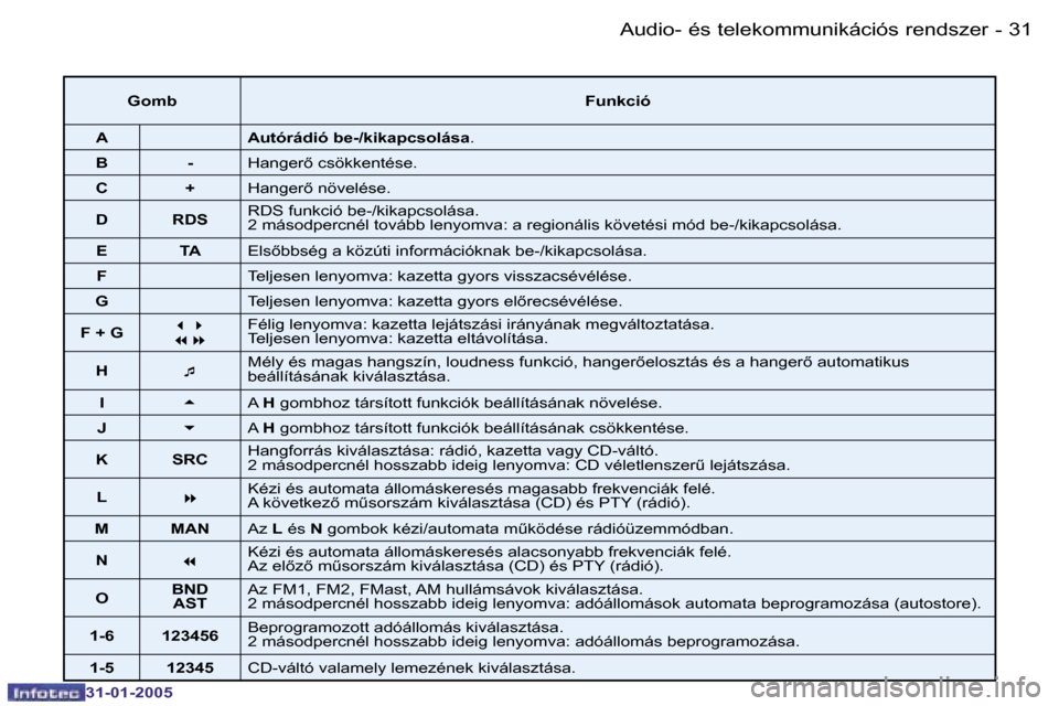 Peugeot 206 SW 2004.5  Kezelési útmutató (in Hungarian) �3�0 �-
�3�1�-�0�1�-�2�0�0�5
�3�1
�-
�3�1�-�0�1�-�2�0�0�5
�G�o�m�b �F�u�n�k�c�i�ó
�A �A�u�t�ó�r�á�d�i�ó� �b�e�-�/�k�i�k�a�p�c�s�o�l�á�s�a �.
�B �- �H�a�n�g�e�r5� �c�s�ö�k�k�e�n�t�é�s�e�.
�C �+