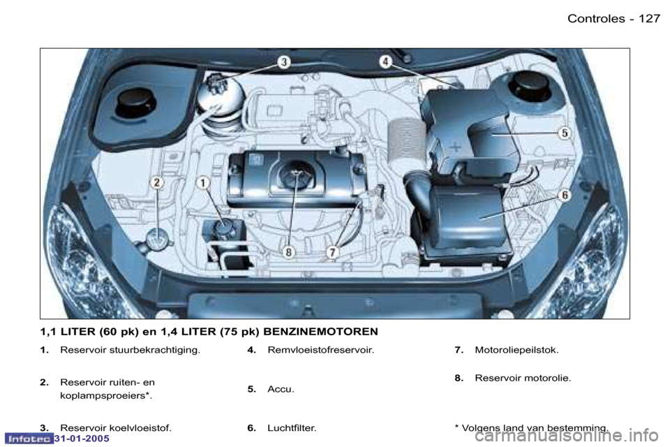 Peugeot 206 SW 2004.5  Handleiding (in Dutch) �1�2�7
�-
�3�1�-�0�1�-�2�0�0�5
�1�.�  �R�e�s�e�r�v�o�i�r� �s�t�u�u�r�b�e�k�r�a�c�h�t�i�g�i�n�g�.
�2�.� �  �R�e�s�e�r�v�o�i�r� �r�u�i�t�e�n�-� �e�n 
�k�o�p�l�a�m�p�s�p�r�o�e�i�e�r�s�*�.
�3�.� �  �R�e�s
